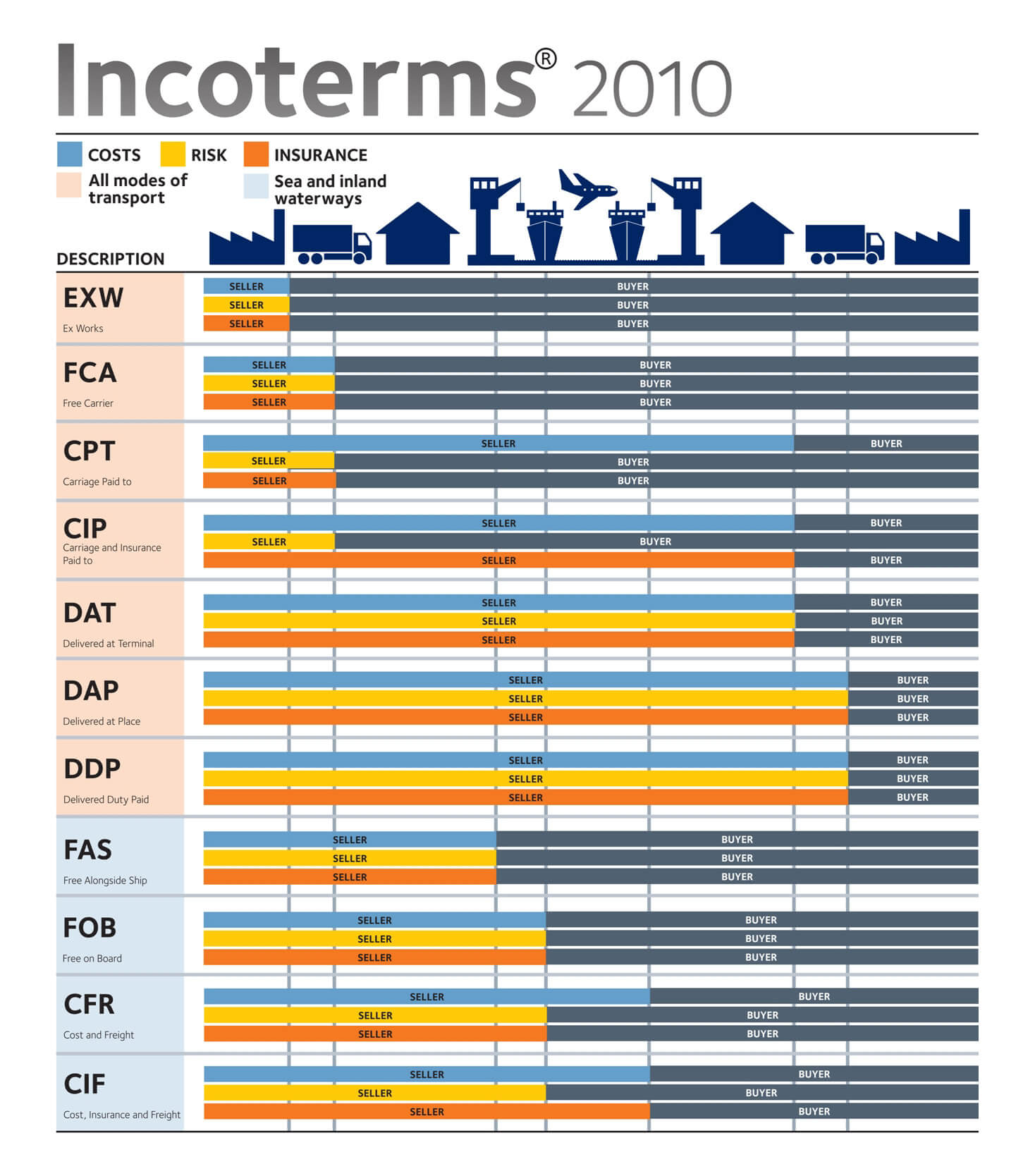 Incoterms And How To Configure Incoterms The Best Porn Website